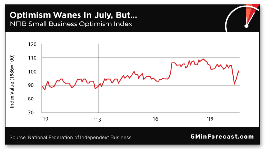 Optimism Wanes In July