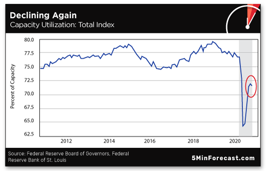 Declining Again