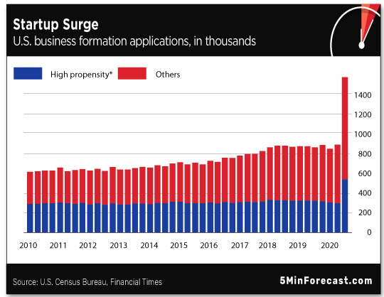 Startup Surge