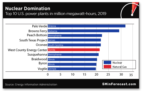 Nuclear Domination