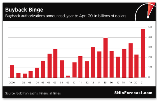 Buyback Binge