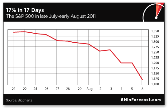 17% in 17 Days