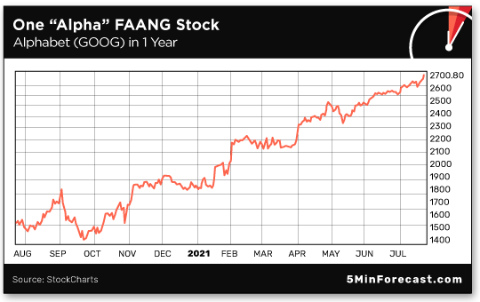 Faang Stock