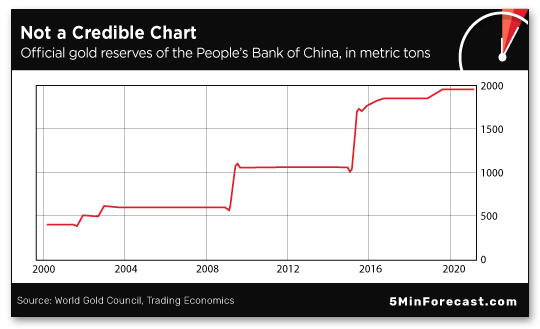 Not a Credible Chart