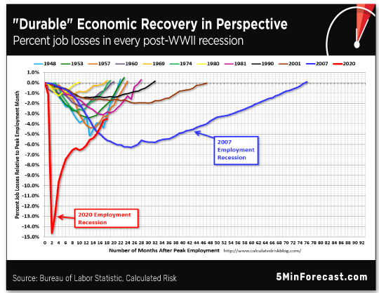 Durable Economic Recovery