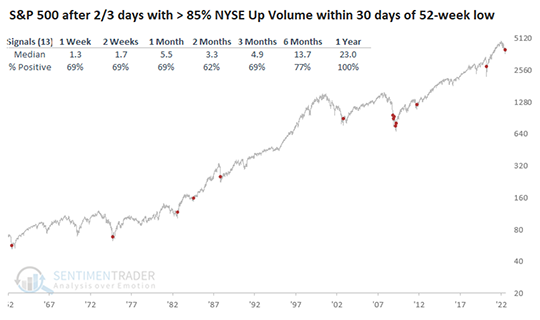 S&P Chart